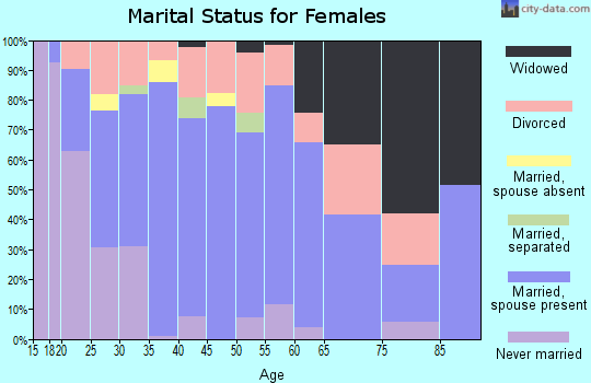 Zip code 37062 marital status for females