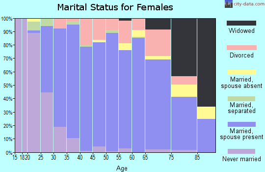 Zip code 37069 marital status for females