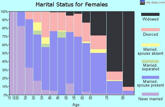Zip code 37073 marital status for females