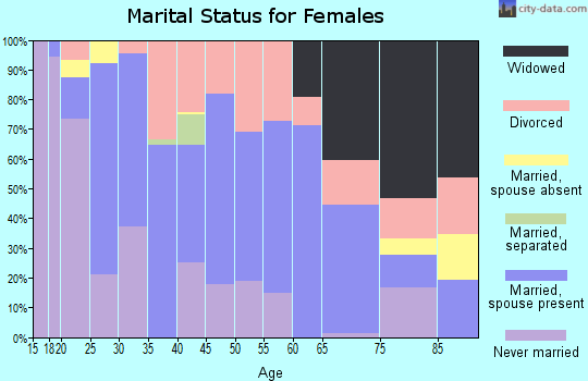 Zip code 37074 marital status for females