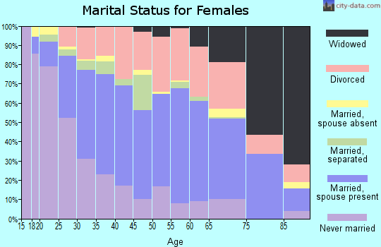 Zip code 37076 marital status for females