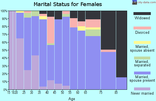 Zip code 37080 marital status for females
