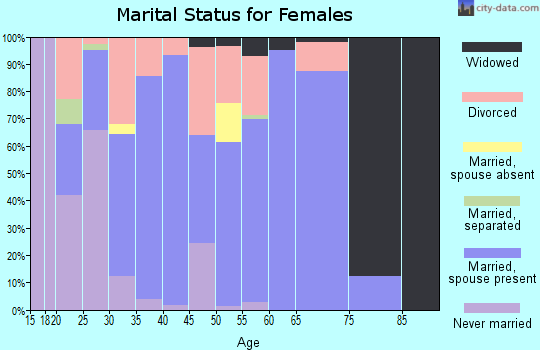 Zip code 37082 marital status for females