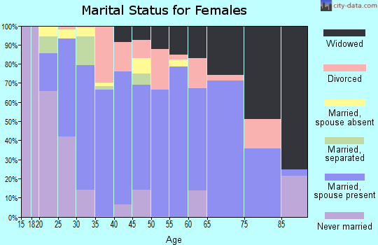 Zip code 37083 marital status for females