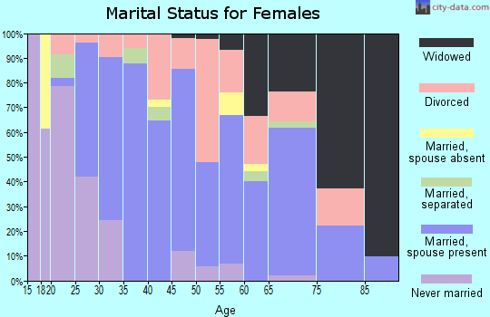 Zip code 37090 marital status for females