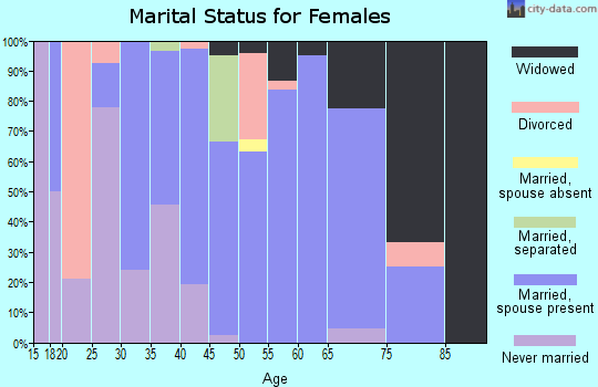 Zip code 37095 marital status for females