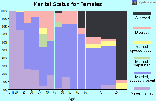 Zip code 37096 marital status for females