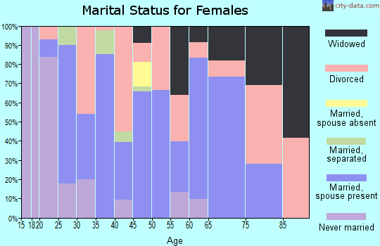 Zip code 37097 marital status for females
