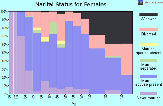 Zip code 37101 marital status for females