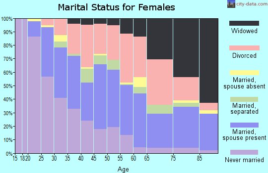 Zip code 37115 marital status for females