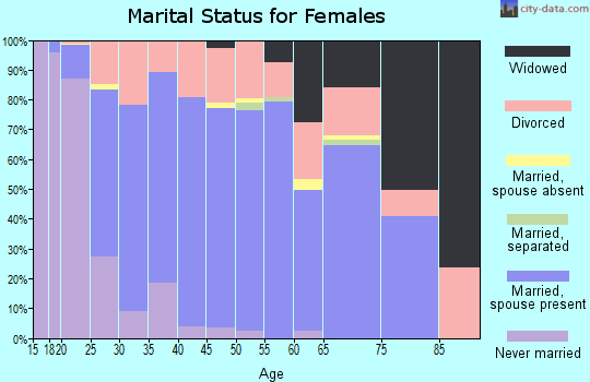 Zip code 37127 marital status for females