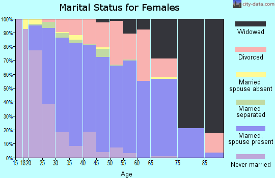 Zip code 37128 marital status for females