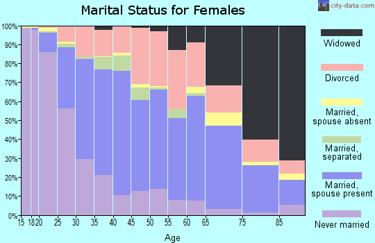 Zip code 37130 marital status for females