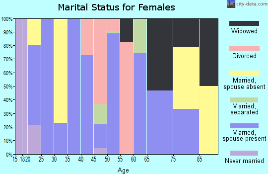 Zip code 37142 marital status for females