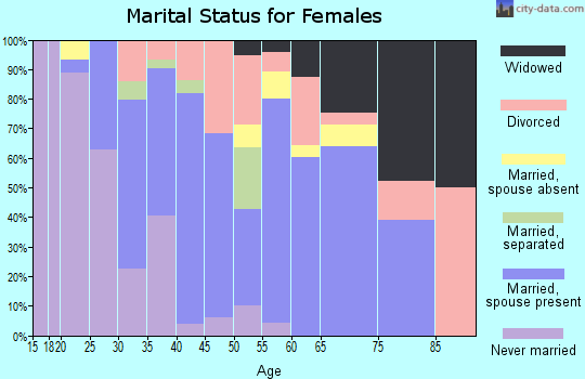 Zip code 37143 marital status for females