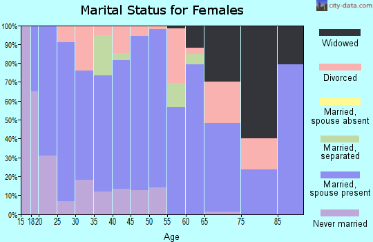 Zip code 37144 marital status for females
