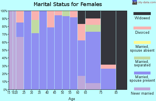 Zip code 37145 marital status for females