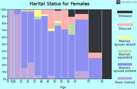 Zip code 37146 marital status for females
