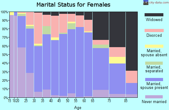 Zip code 37148 marital status for females