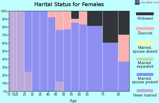 Zip code 37149 marital status for females