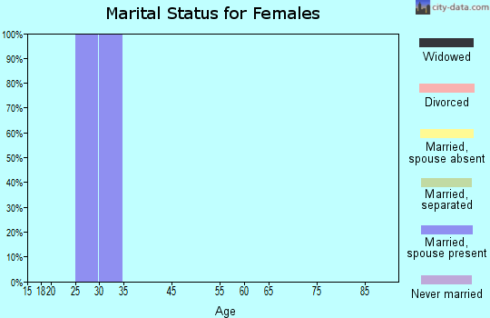 Zip code 37152 marital status for females
