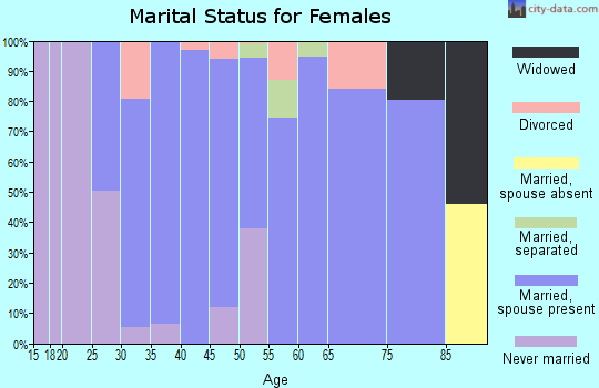 Zip code 37153 marital status for females