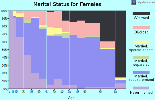 Zip code 37160 marital status for females