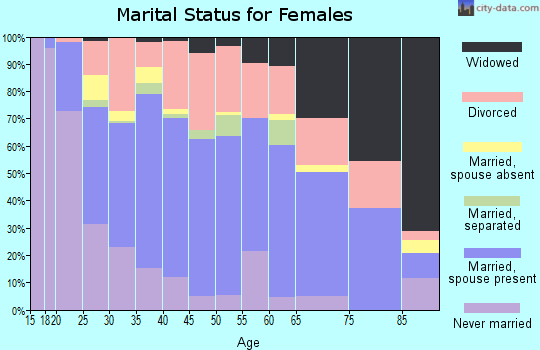 Zip code 37172 marital status for females