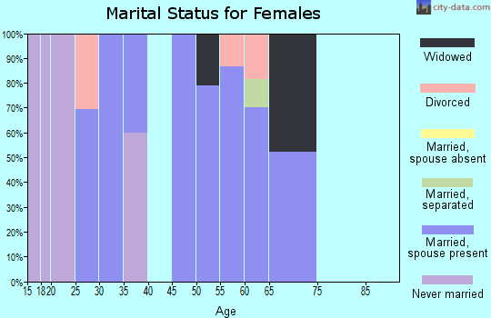 Zip code 37175 marital status for females