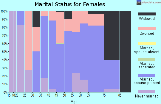 Zip code 37181 marital status for females
