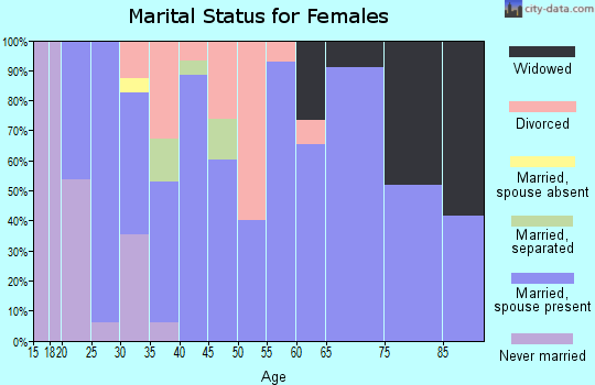 Zip code 37183 marital status for females