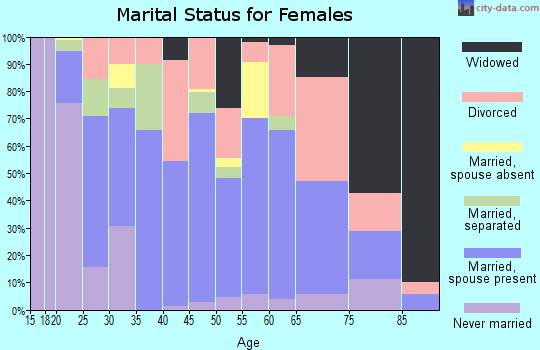 Zip code 37184 marital status for females