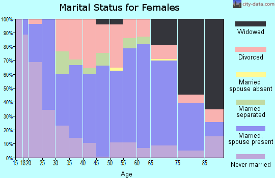 Zip code 37185 marital status for females