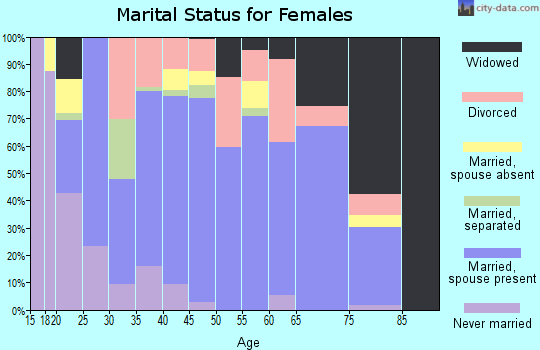 Zip code 37186 marital status for females