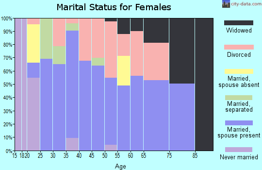 Zip code 37187 marital status for females