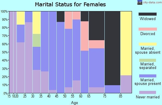 Zip code 37189 marital status for females