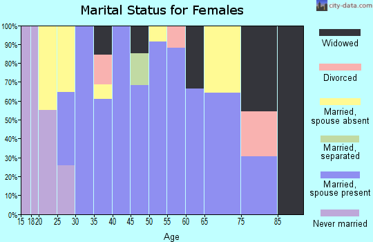 Zip code 37191 marital status for females