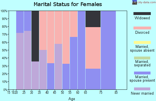 Zip code 37201 marital status for females