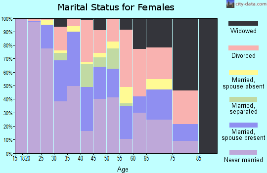 Zip code 37203 marital status for females