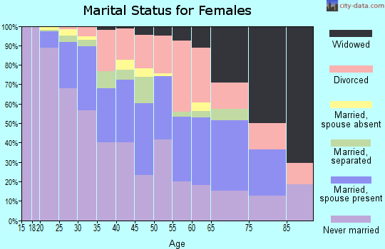 Zip code 37206 marital status for females