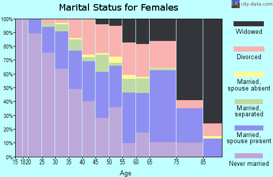 Zip code 37207 marital status for females