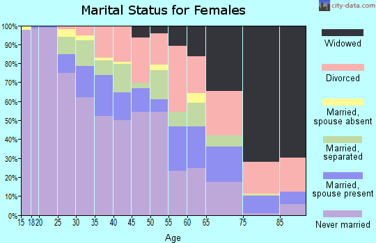 Zip code 37208 marital status for females