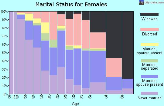 Zip code 37209 marital status for females