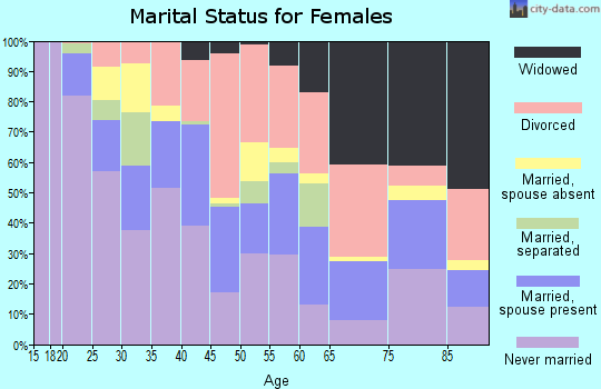 Zip code 37210 marital status for females
