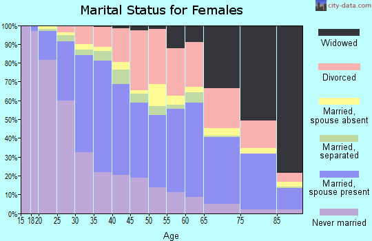 Zip code 37211 marital status for females