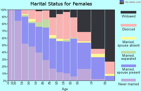 Zip code 37214 marital status for females
