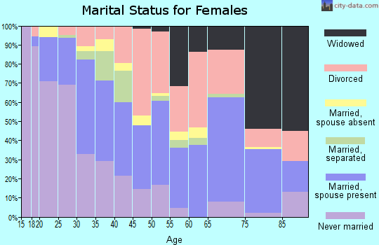 Zip code 37217 marital status for females