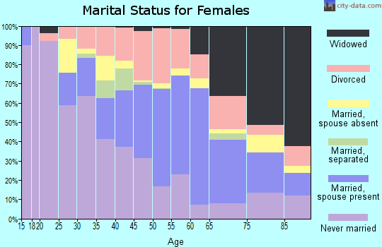 Zip code 37218 marital status for females