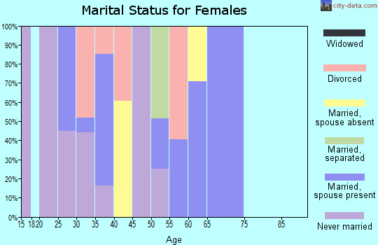 Zip code 37219 marital status for females