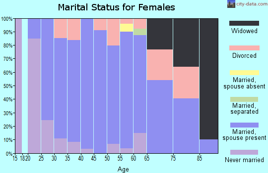 Zip code 37220 marital status for females